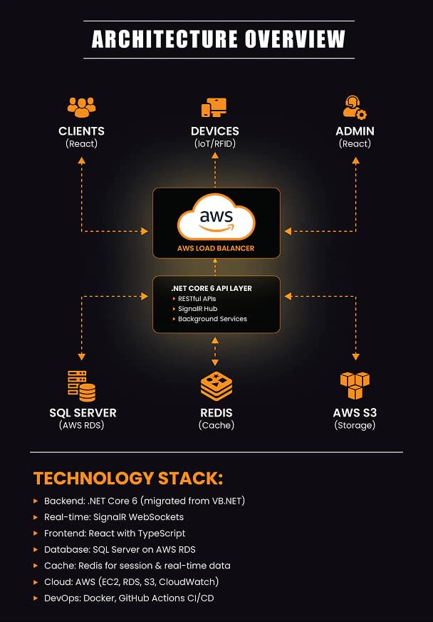 Architecture overview of enterprise portal modernization