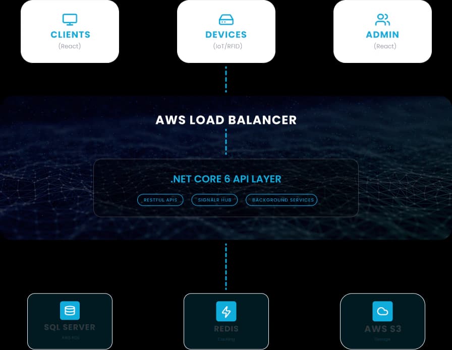 Enterprise Portal Architecture