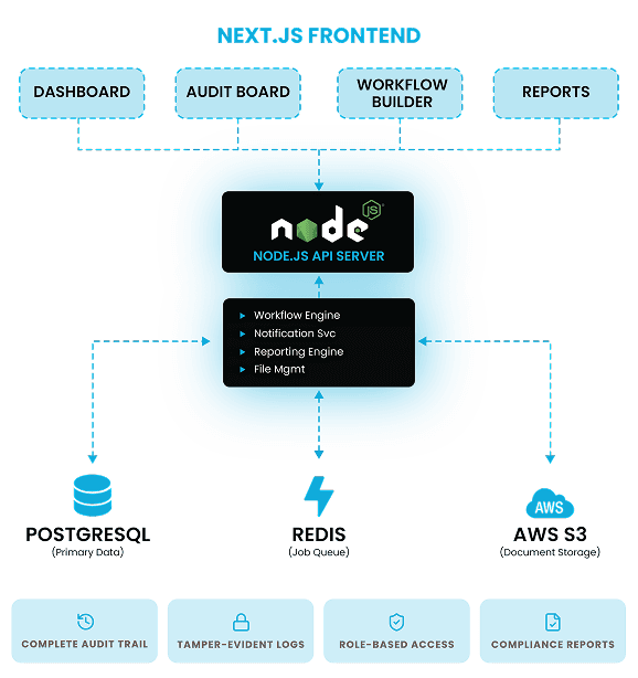 Compliance platform design Next.js frontend, Node.js API, PostgreSQL, Redis, and AWS S3