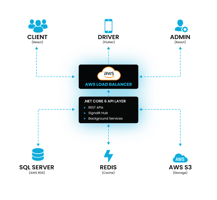 Enterprise portal architecture overview: clients, AWS load balancer, .NET Core 6 API layer, and data services