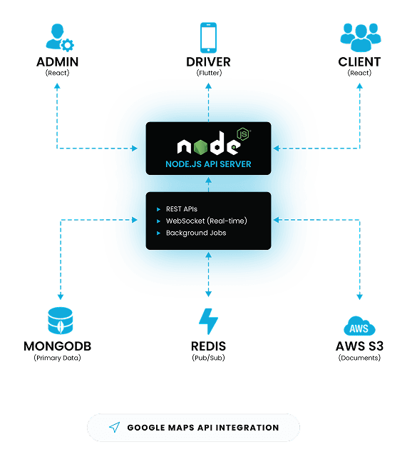 Logistics platform architecture: Admin, Driver, and Client apps connected to a Node.js API with MongoDB, Redis, and AWS S3