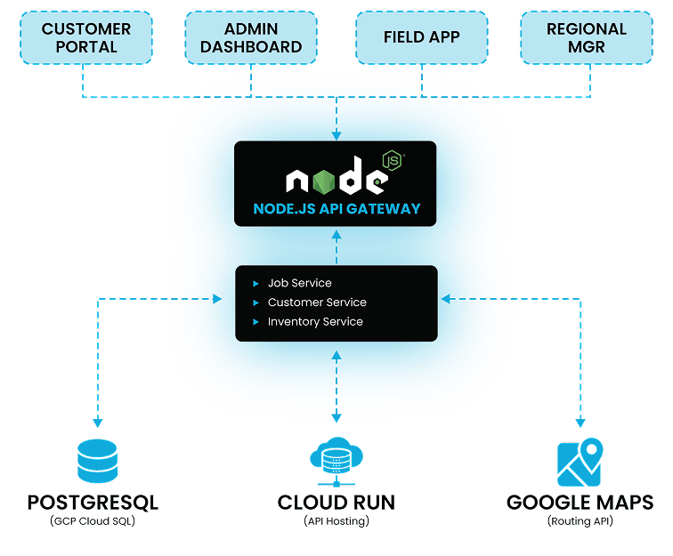 Multi-location platform architecture: customer portal, admin, field app, and regional manager connected to a Node.js API gateway