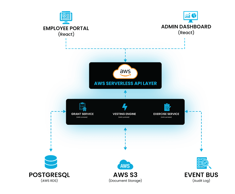 Stock options platform architecture: employee portal and admin dashboard on an AWS serverless API with grant, vesting, and exercise services